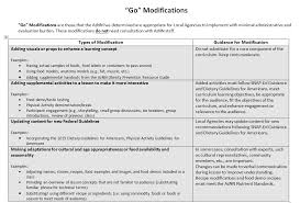 Https Www Azhealthzone Org Uploads Media Documents Curricula Modification Guidelines Fy17 Pp Training Pdf