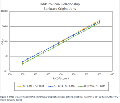 Given current rates, that means paying over $1,100. U S Credit Scoring Trends To Watch In 2019 Fico