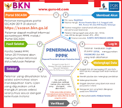Diisebutkan, yang bisa daftar cpns 2021 adalah warga negara indonesia yang berkeinginan dan memenuhi syarat sesuai peraturan. Pendaftaran P3k Tahap 1 Honorer K2 Di Https Ssp3k Daftar Bkn Go Id Akun Sudah Dibuka Info Pendidikan Terbaru