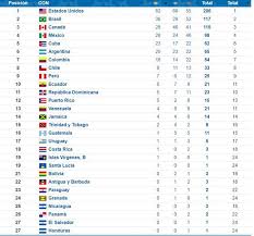 Conoce a los participantes chilenos, disciplinas y las últimas noticias y estadísticas de los juegos panamericanos lima 2019. Lima 2019 Asi Va El Medallero Al Inicio Del Dia 17 De Los Juegos Panamericanos Tendencias Gestion