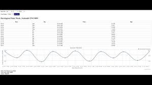 tide chart weather