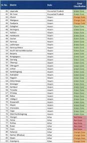 Cm nitish kumar announces complete lockdown till may 15; Coronavirus Lockdown 3 0 Will Your Area Fall In Red Zone Post May 3 Check Out District Wise Full List