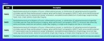 Extracted from a client code found on github that interacted with a system by medigy. Billing And Coding Nuclear Medicine In The 2020 Spotlight Radiology Today Magazine