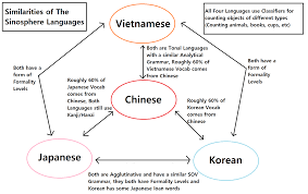 A Chart Of Similarities Between Japanese Korean Chinese