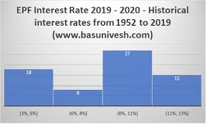 The 2021 sss contribution table. Epf Interest Rate 2019 2020 Historical Interest Rates From 1952 To 2019 Basunivesh