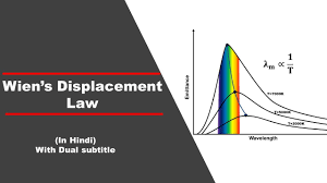 Or # lambda xx t = b#. Wien S Displacement Law A Classical Approach Youtube