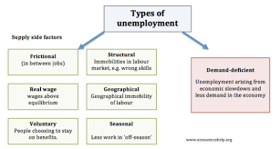 It may be possible to predict the unemployment level based on some type of regression analysis on the wage rate but there is no way to determine one from the other. Definition Of Unemployment Economics Help