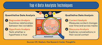 Top 4 Data Analysis Techniques Maryville Online