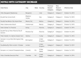 Hilton Category 3 Hotels Rouydadnews Info