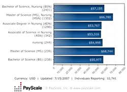 Healthcare Jobs Education Nurses Salaries