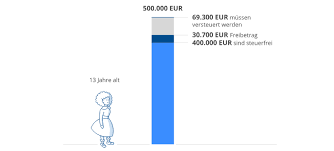 Erbschaftssteuer 2021 Alles Was Sie Wissen Mussen Weltsparen