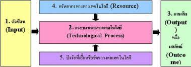 Maybe you would like to learn more about one of these? à¸£à¸°à¸šà¸šà¸‚à¸­à¸‡à¹€à¸—à¸„à¹‚à¸™à¹‚à¸¥à¸¢ à¸§ à¸—à¸¢à¸²à¸¨à¸²à¸ªà¸•à¸£ à¸ à¸šà¹€à¸—à¸„à¹‚à¸™à¹‚à¸¥à¸¢