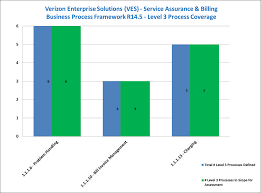 Verizon Enterprise Solutions Service Assurance Billing