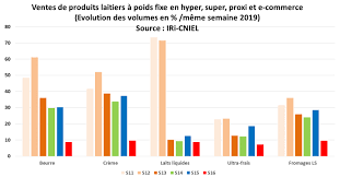 Les Achats De Produits Laitiers Sont En Forte Progression D Apres L Idele