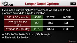 Tesla has been great in the past few weeks for sure on otm call premiums. Bullish Trade Duration Using Poor Man S Covered Calls Leaps Luckbox Magazine