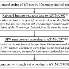 Regression Analysis Of The Rebound Hammer Test Data