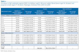 Some websites say high antibody level typically means recent infection, is that right? Eurosurveillance Seroprevalence Of Herpes Simplex Virus Type 1 And Type 2 In Thuringia Germany 1999 To 2006