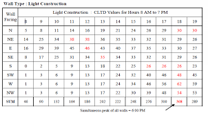 Heat Gains And Losses Roofs And Walls Energy Models Com