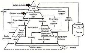 Computer aided manufacturing (3161917) mcqs. Computer Integrated Manufacturing Wikipedia