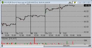 what realtime stock charts to check during a trading day