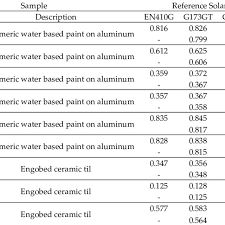 Measured Solar Reflectance Values Download Table