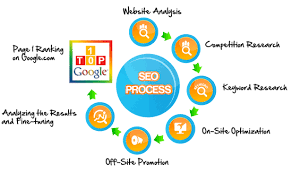 Search Engine Optimisation Seo Services Online Prestige Management Seo Company Optimization Search Engine Optimization