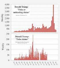 If someone makes a statement about you, like an accusation, that was false, you can sue for defamation. Veracity Of Statements By Donald Trump Wikipedia