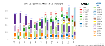 Intel Cpus Outselling Amd Cpus After Months Of Ryzen Dominance