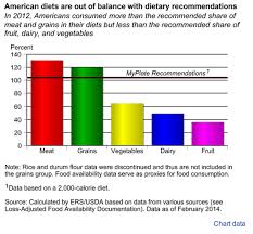40 Maps That Explain Food In America Workout Food American Diet Nutrition
