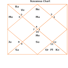 narendramodi d9 astrozing