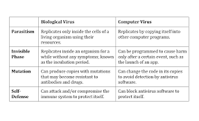 Part of the difficulty in compiling a list of viruses is that there are varying definitions of what constitutes a virus. Biological Viruses Versus Computer Viruses 2020 08 21 Mission Critical Magazine