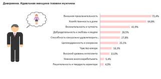 Issledovanie Start Marketing Portret Idealnogo Muzhchiny I Idealnoj Zhenshiny Gumanitarnyj Portal