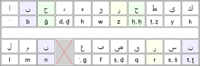 History Of The Arabic Alphabet Wikipedia