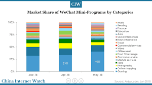 They are fast, and can usually be developed quickly at a lower cost. Wechat Mini Programs 1m W 200m Dau In Nov 2018 China Internet Watch