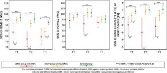 Early Motor Development Of Children With A Congenital