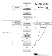 Predictive Modeling Supervised Machine Learning And Pattern Classification Supervised Learning Supervised Machine Learning Data Science