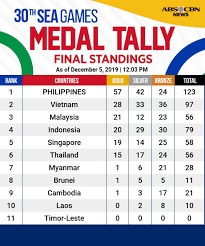 Team singapore recorded a historic medal haul of 259 medals (84 gold, 73 silver and 102 bronze medals) at the 28th south east asia games (sea games) which concluded today in singapore. Sky Cable Happening Loopme Philippines