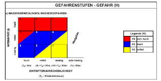 A field level hazard assessment (flha) is used by construction workers to control hazards as soon as they are identified in designated work areas. Combination Matrix For The Hazard Level Gefahrenstufe Consisting Of Download Scientific Diagram