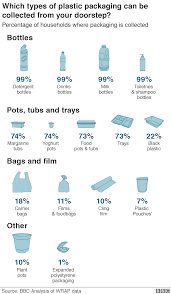 Why Plastic Recycling Is So Confusing Bbc News