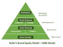 Positive brand equity can be described as consumers having a good perception of a brand while comfortably recommending it. Keller S Customer Based Brand Equity Pyramid 2003 Diagram Quizlet