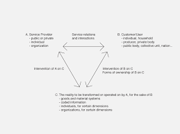 A Model Definition Of A Service Service Provider Customer Client User Transformation Of A Reality Service Design Design Thinking Business Design
