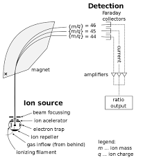 Heres a block diagram of. Mass Spectrometry The Definitive Guide Biology Dictionary