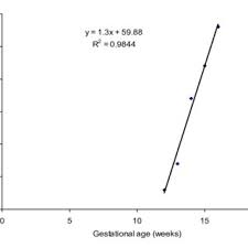 Mean Cephalic Index Of Fetuses From 12 To 16 Weeks Of