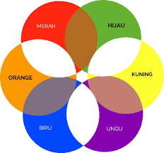 Sebutkan 3 warna primer dan sekunder. Pengertian Warna Primer Sekunder Tersier Netral Contohnya