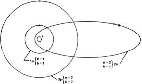 Orbitas Dos Niveis N 1 E N 2 Segundo A Teoria De Sommerfeld Aqui N Download Scientific Diagram