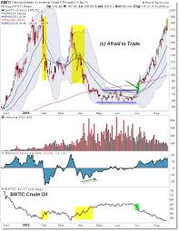 Extreme Reward But High Risk For Leveraged Inverse Crude Oil