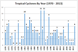 Tropical Cyclone Climatology