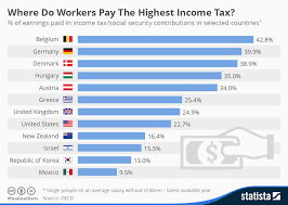 Chart Where Do Workers Pay The Highest Income Tax Statista