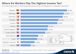 chart where do workers pay the highest income tax statista