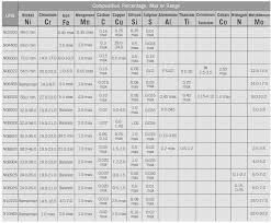 Buttweld Pipe Fittings Chemical Analysis